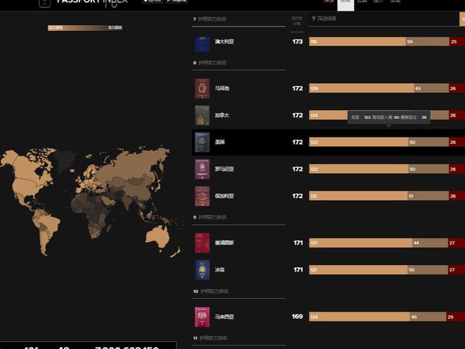 美国免签122国俄84国中国令人意外米乐m6登录入口中美俄护照免签数量：